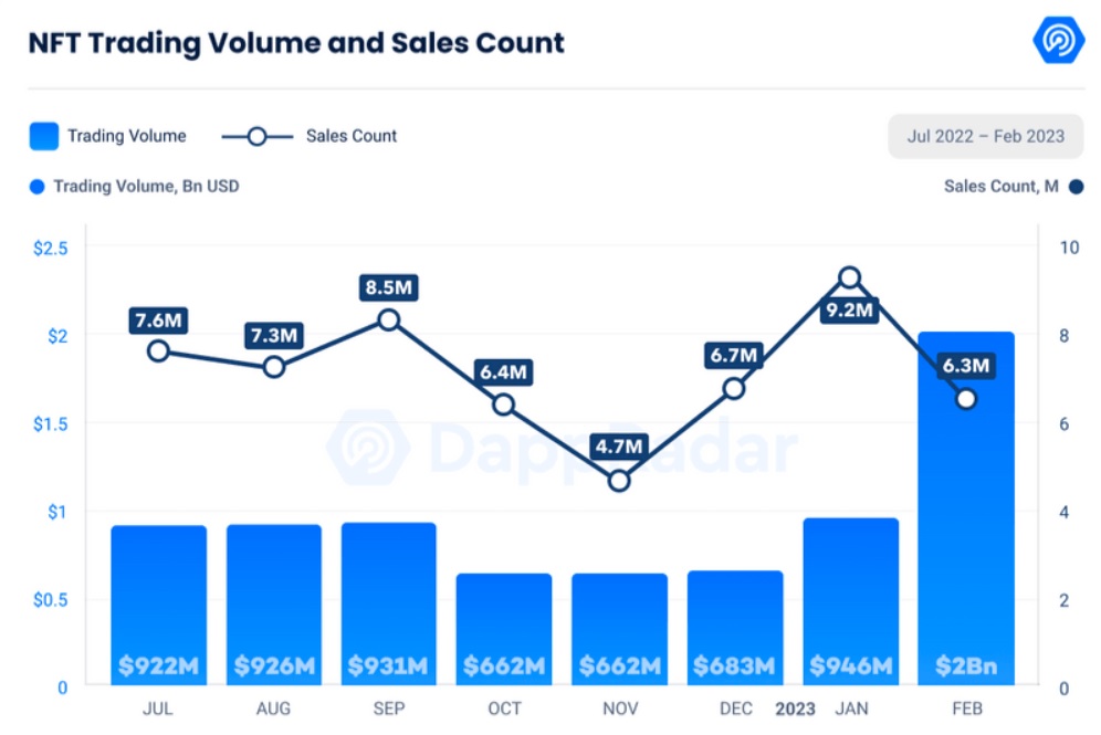 NFT transaction volume and number of sales (Source: DappRadar)