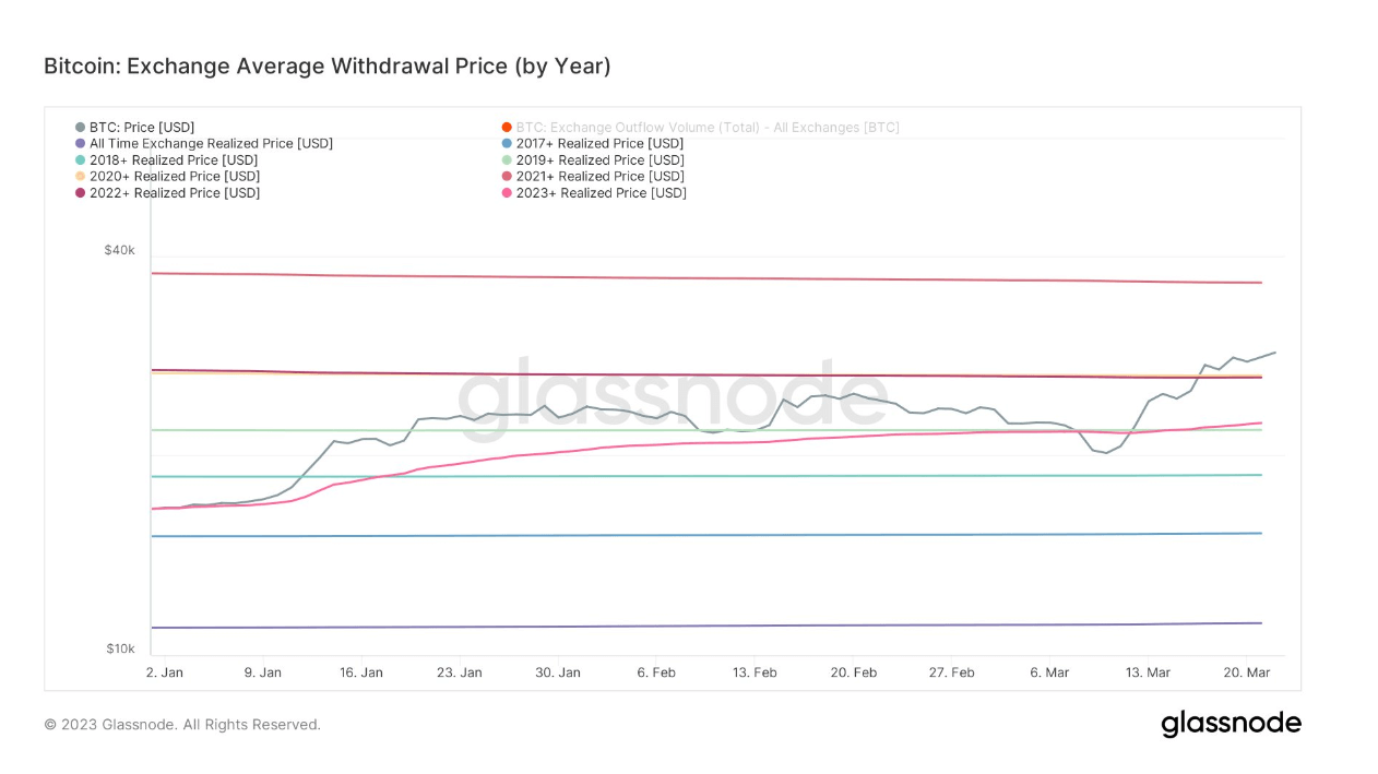 Exchange Withdrawal Price: (Source: Glassnode)