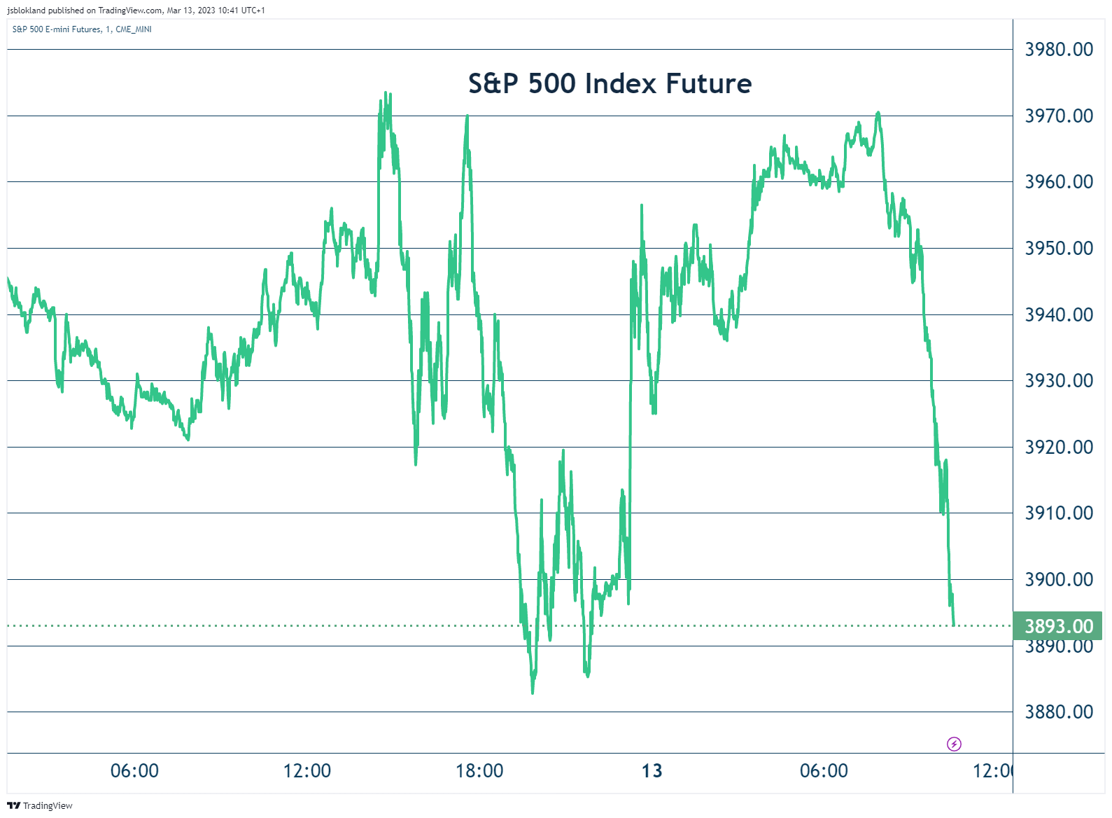 S&P Futures: (Sursa: TradingView)