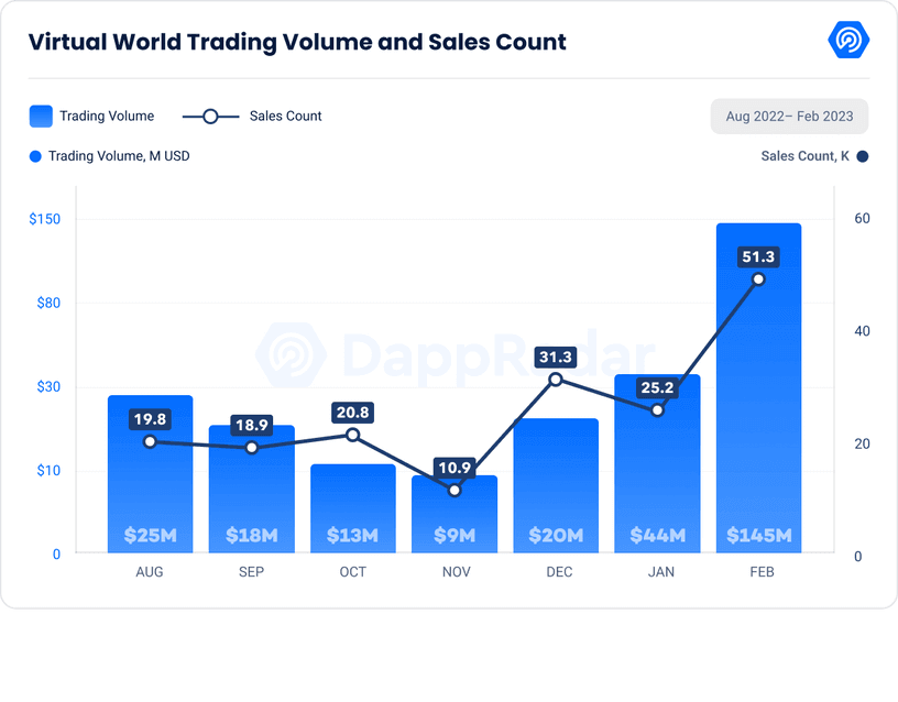 Virtual world trading volume and sales count (Source: DappRadar)