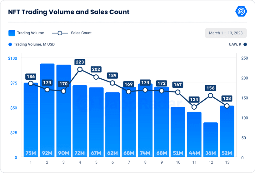 NFT trading volume and sales (Source: DappRadar)