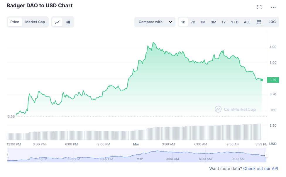 Badger DAO to USD chart