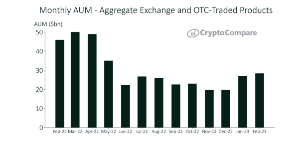 Monthly AUM on Aggregate Exchange and OTC-traded Products