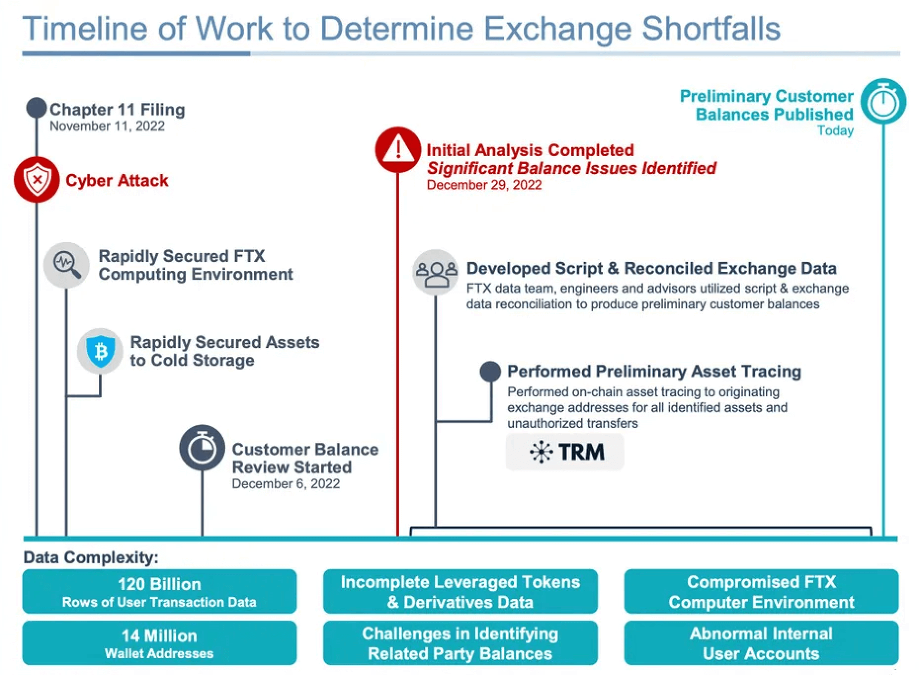 Timeline of work to deteremine exchange shortfalls