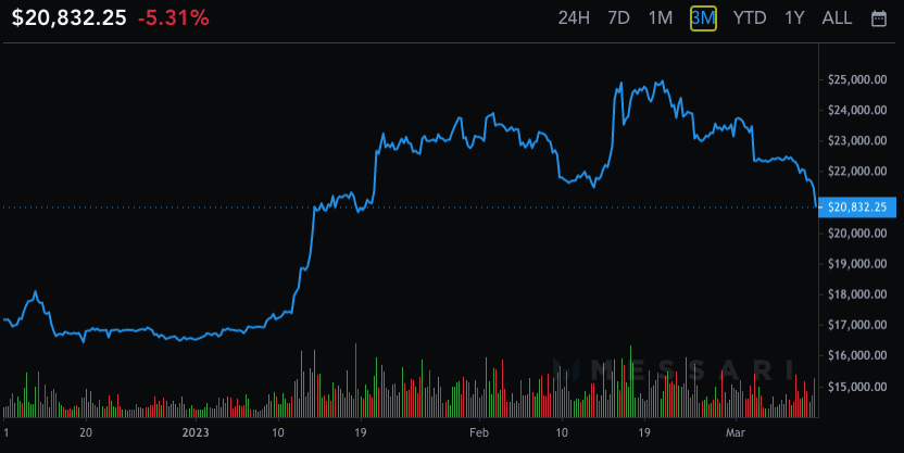 Gráfico 3M de preço do Bitcoin