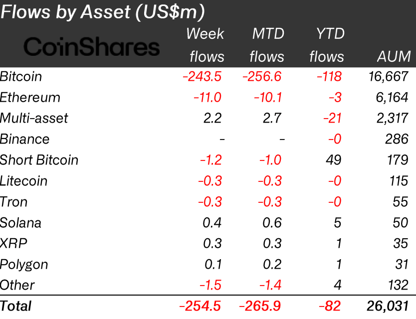 Flow by asset (Source: CoinShares)