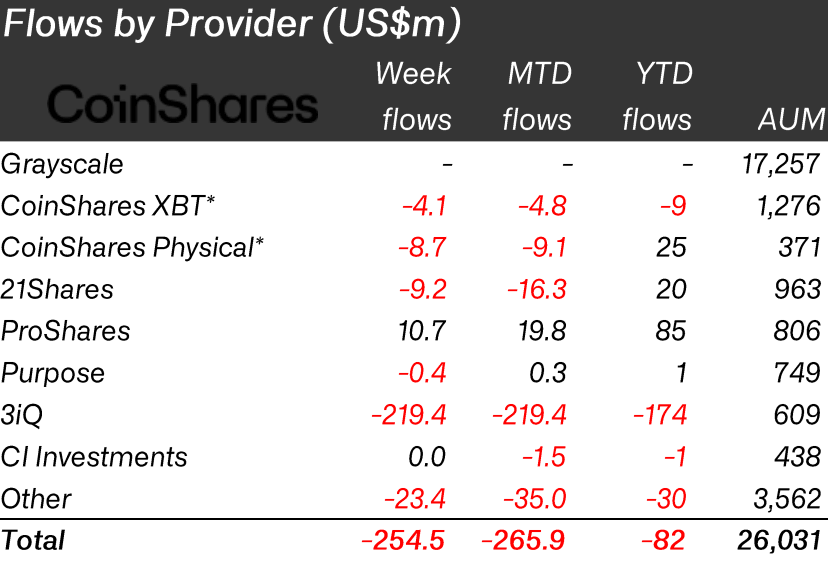 Flows by Provider (Source: CoinShares)