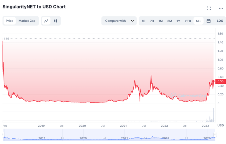 Singularity pumps 31% in 24H trading after GPT4 launch