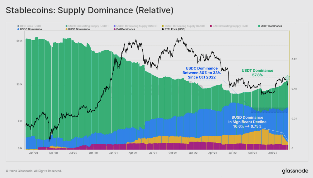 Stablecoins supply dominance (relative)