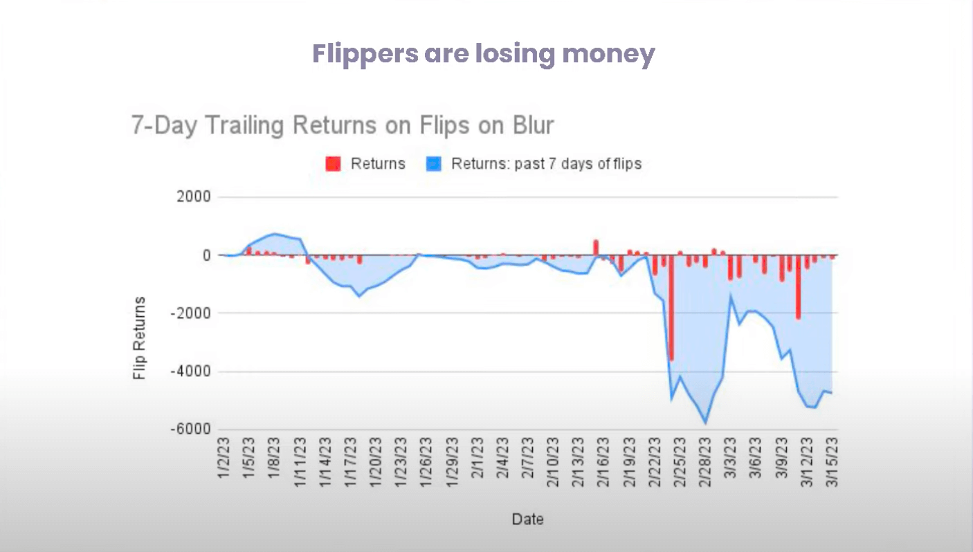 Flippers are losing money