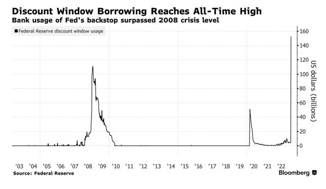 Empréstimos com janela de desconto atingem alta histórica