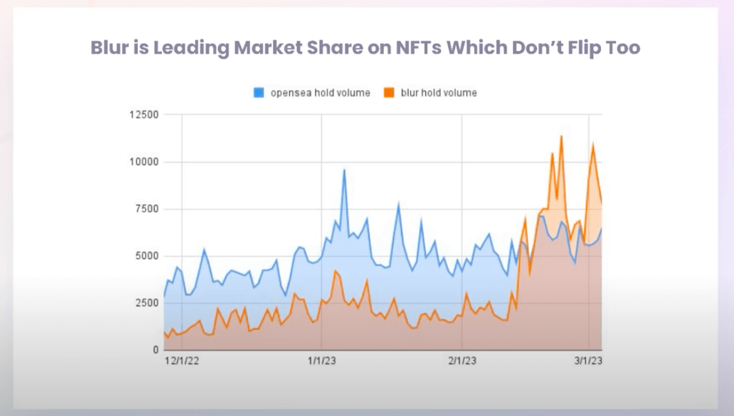 Leading market share on Nfts