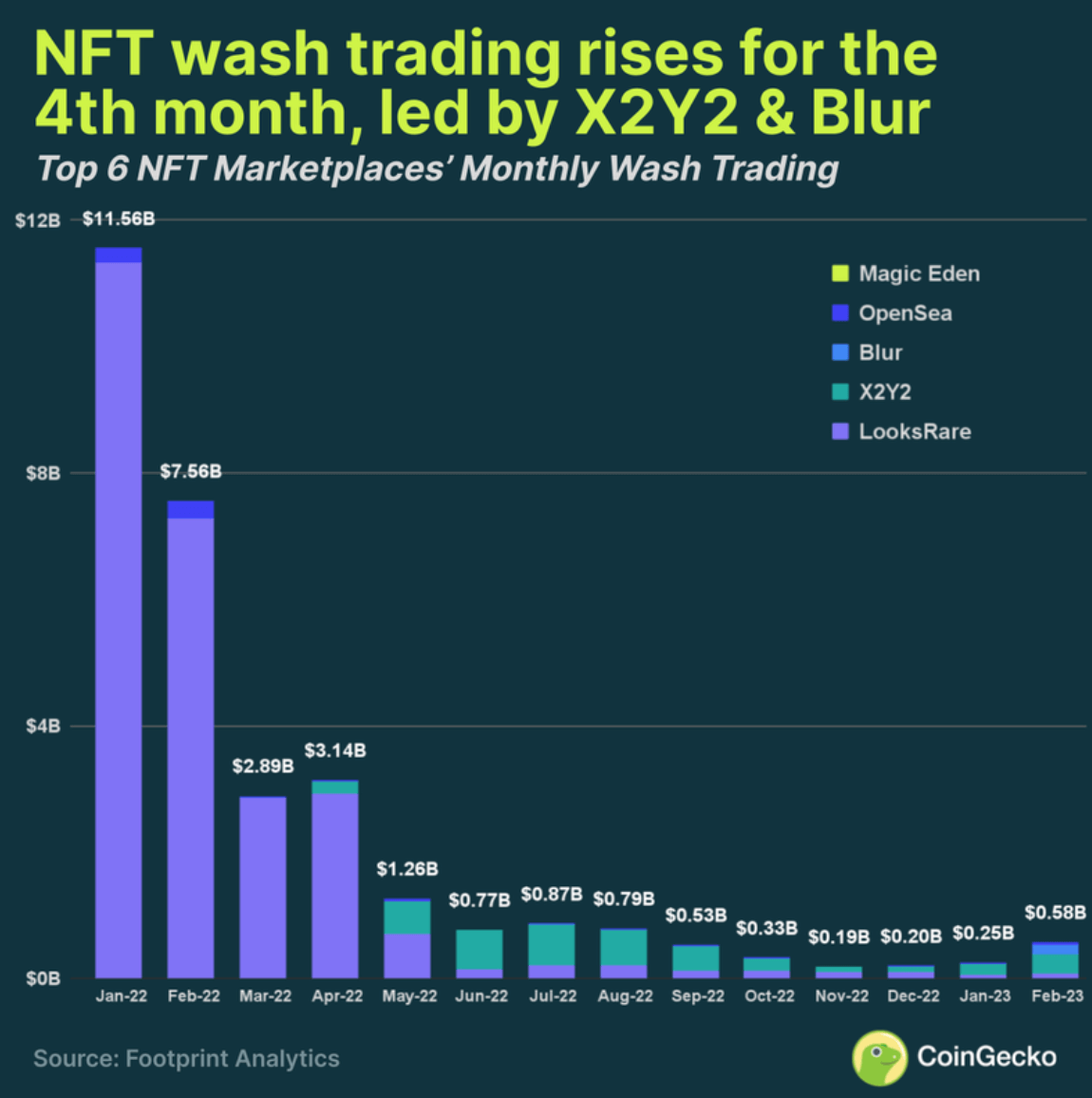 NFT wash trading (Source: CoinGecko)