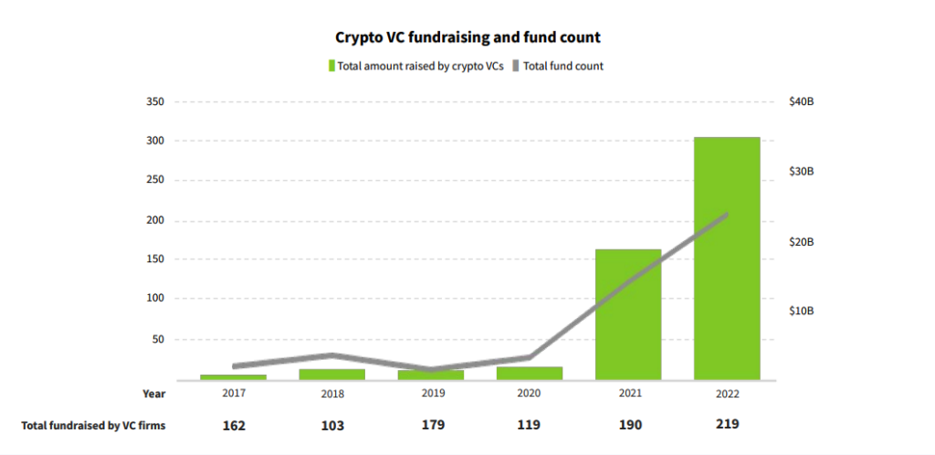 European Crypto Startup VC Funding