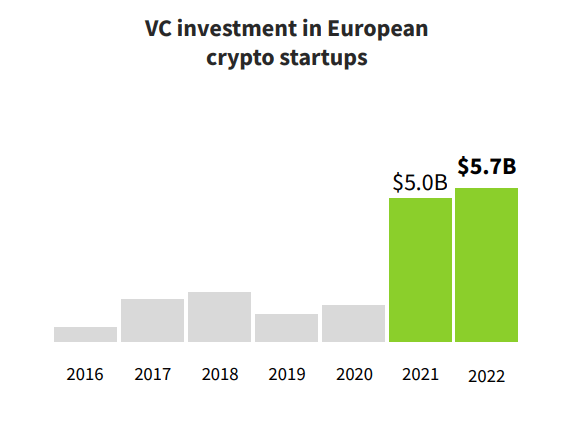 Investment in European crypto startups defied the 2022 bear market