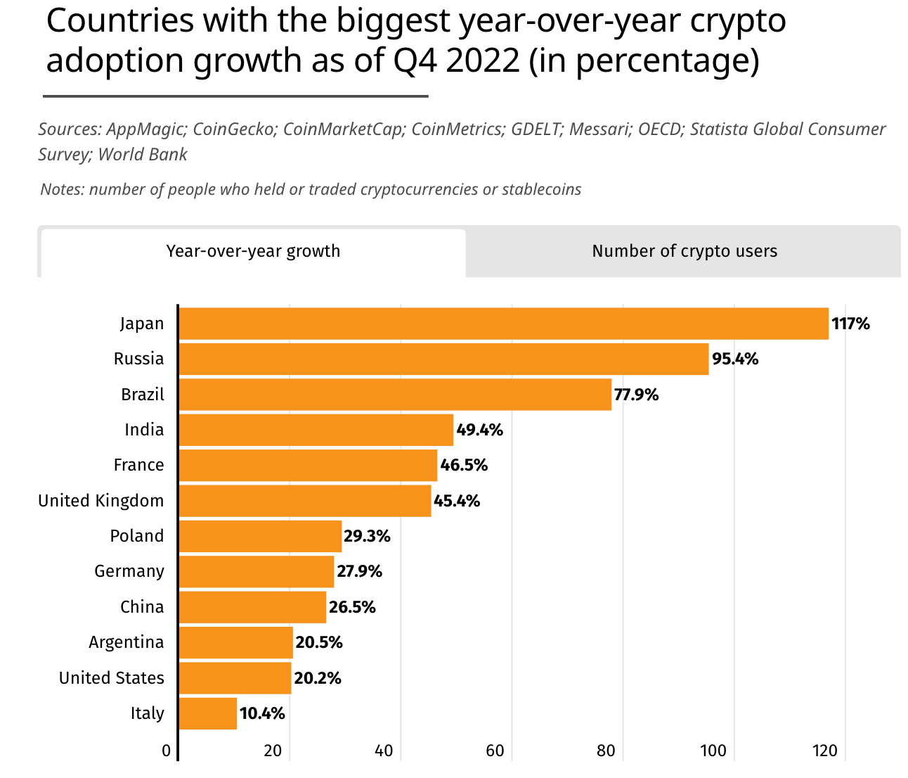Year-over-year crypto adoption (Source: BitcoinCasinos)