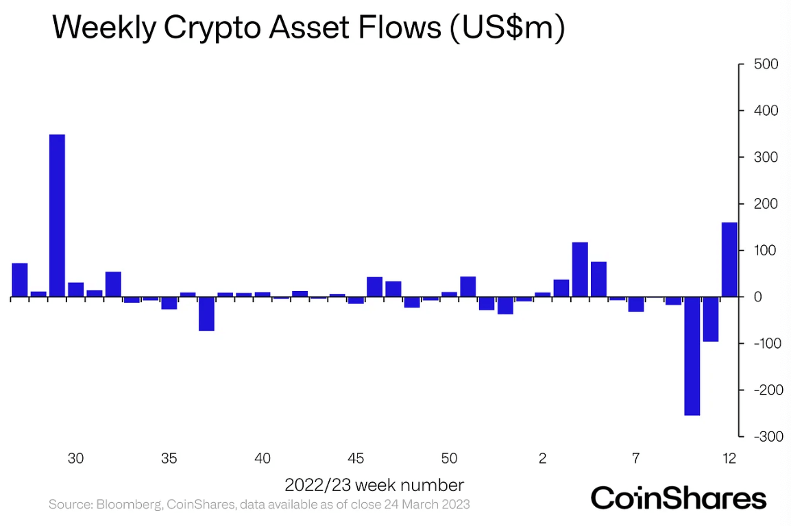 Weekly crypto asset flows (Source: CoinShares)