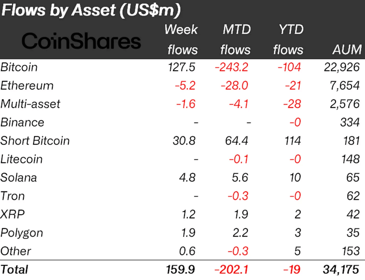 Flows by asset (Source: CoinShares)