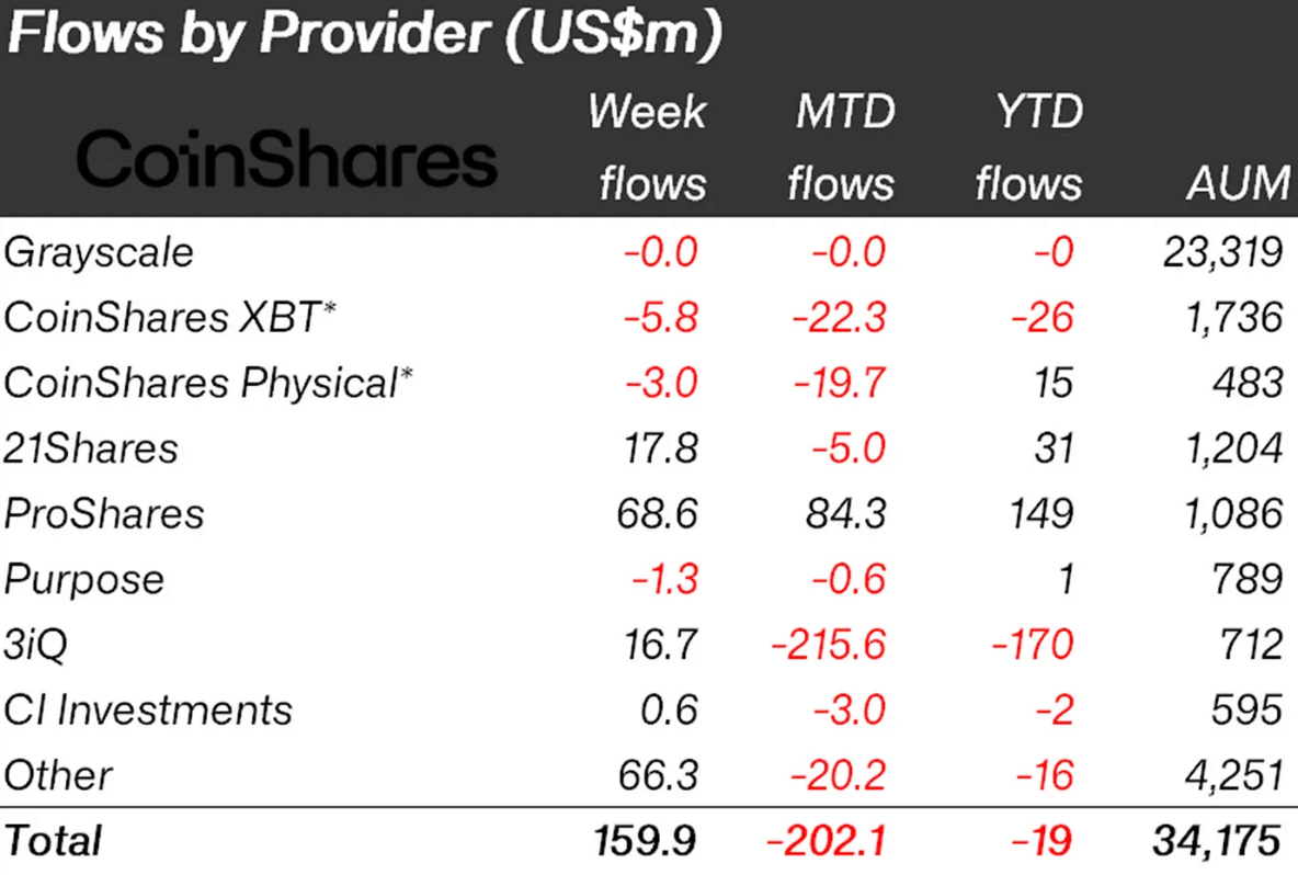 Flows by provider (Source: CoinShares)
