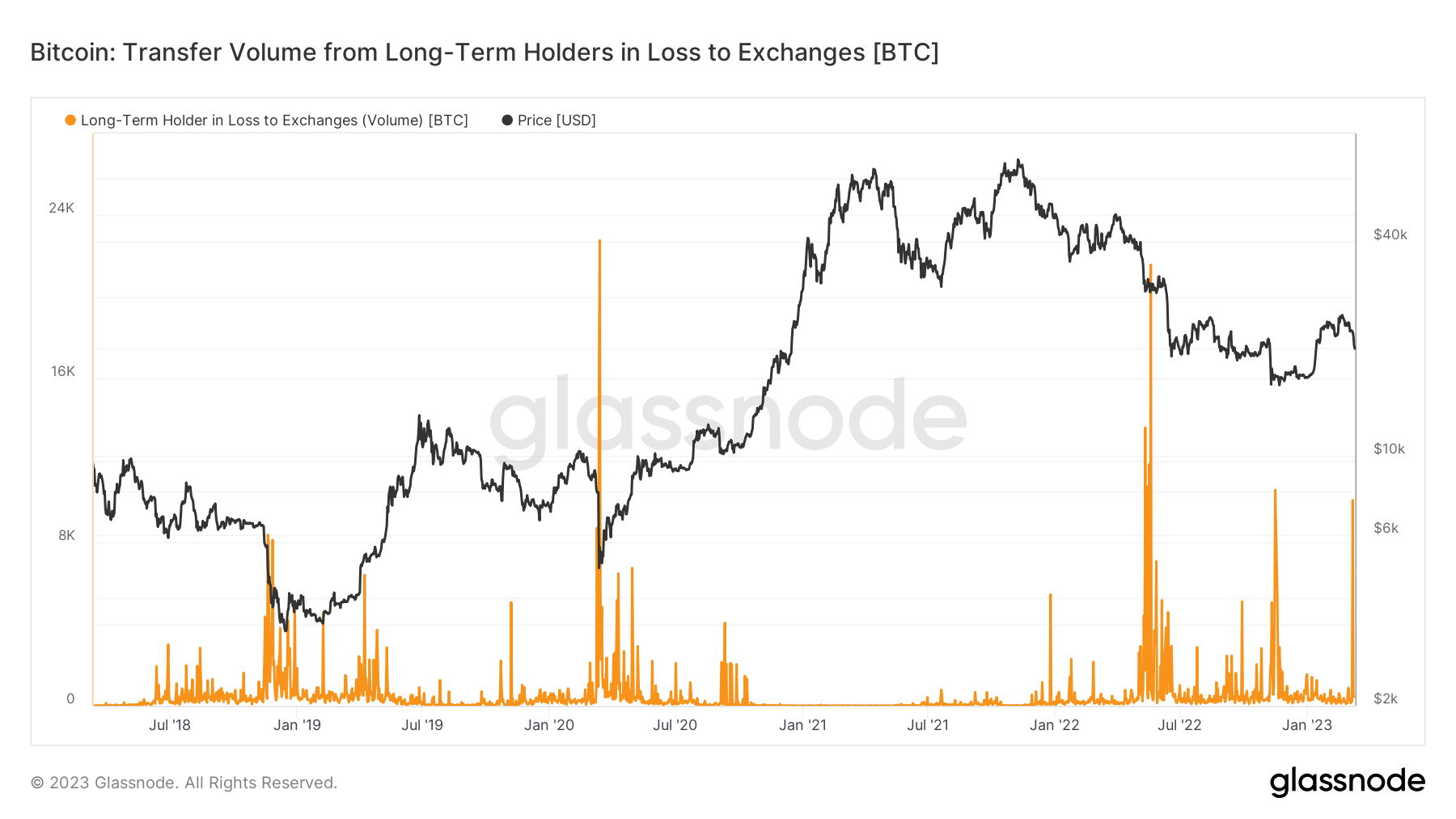 LTH transfer volume to losing exchanges: (Source: Glassnode)
