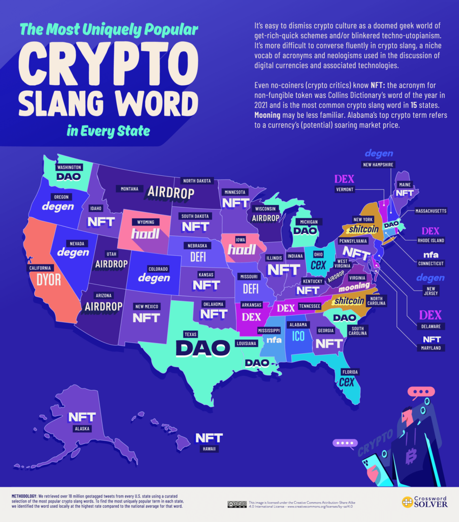 “NFT” sweeps across US as the most used crypto slang