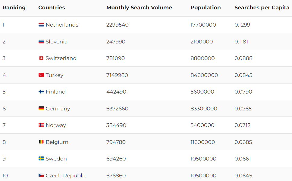 Top 10 landen met de meeste zoekopdrachten per hoofd van de bevolking (Bron: DuaCrypto)