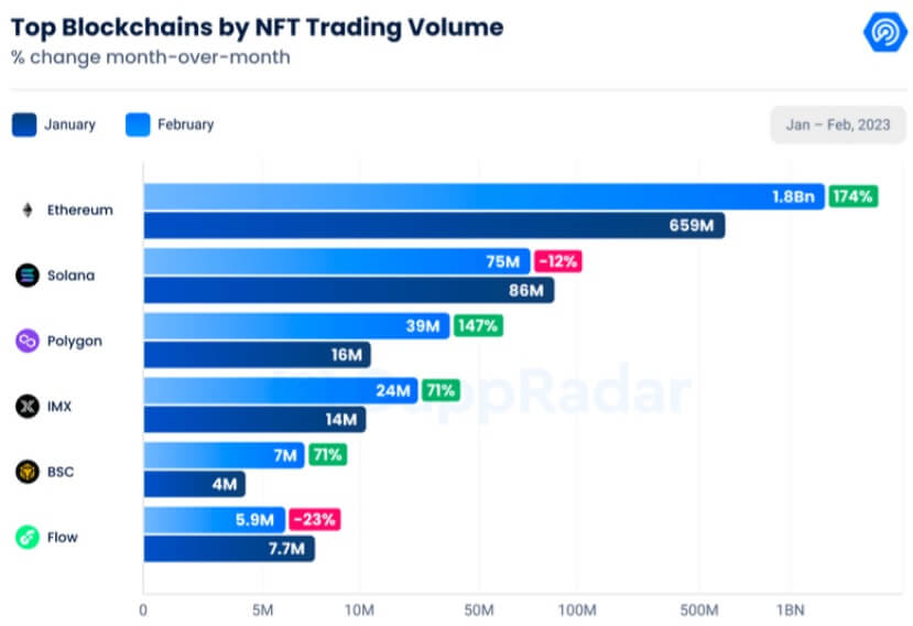 Principais blockchains por volume de negociação NFT (Fonte: DappRadar)