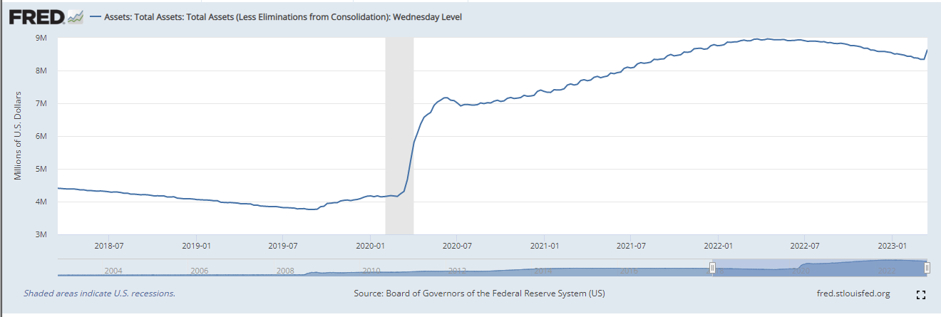 Total Assets Federal Reserve Balance Sheet: (Source: FRED)