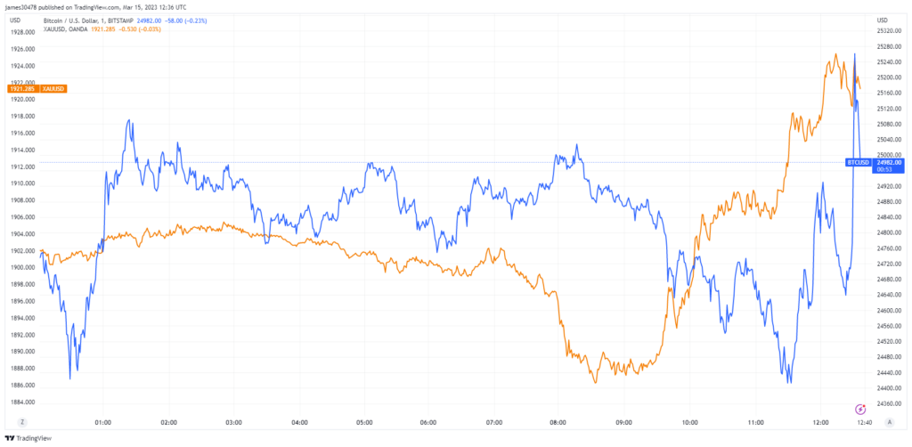 US PPI lower than expected across the board, Bitcoin touches $25k ...