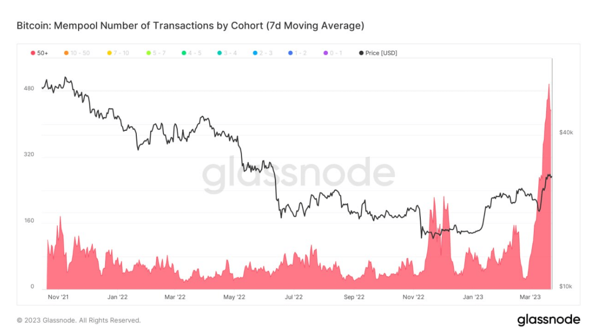 Mempool number of transactions: (Source: Glassnode)