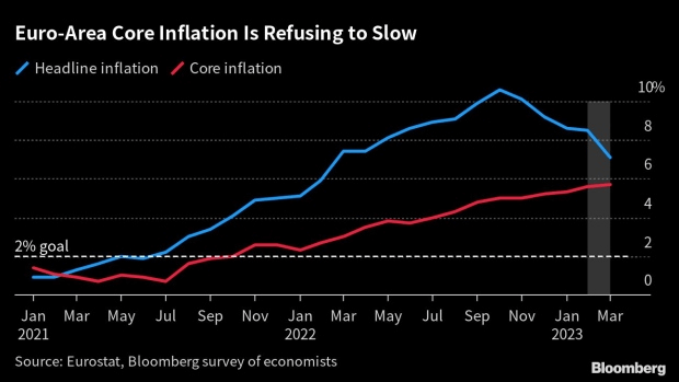 Euro Core Inflation: (Source: Bloomberg)