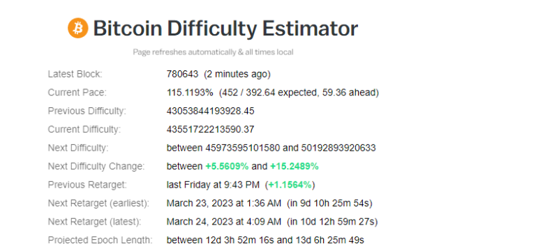 Bitcoin hash rate booms as BTC breaks through $24k | CryptoSlate