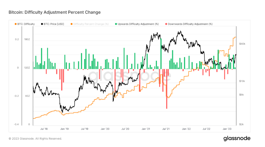 A third consecutive positive adjustment for Bitcoin, hash rate hits all ...