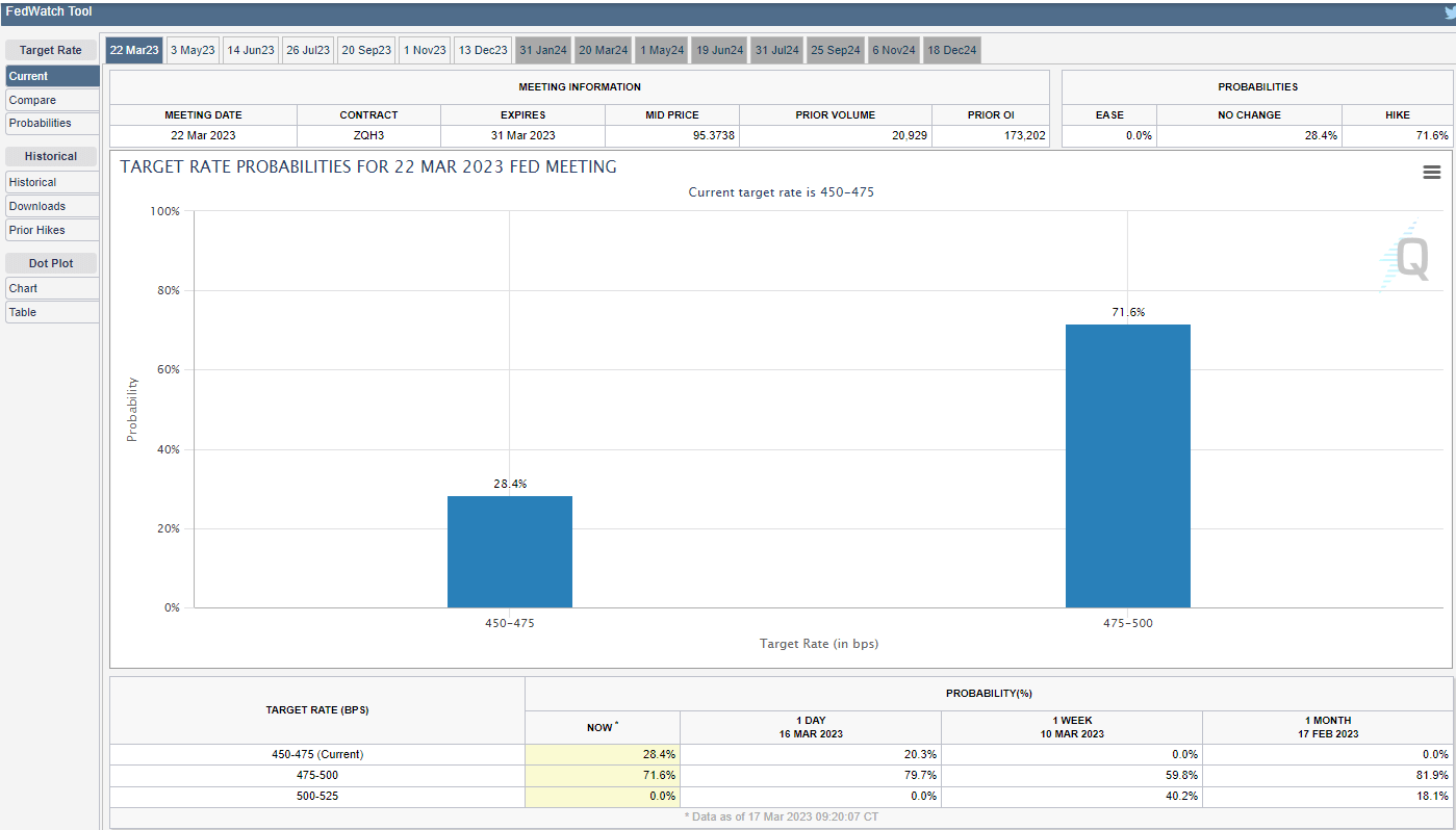 Fed Funds : (Source : CME fed watch tool)