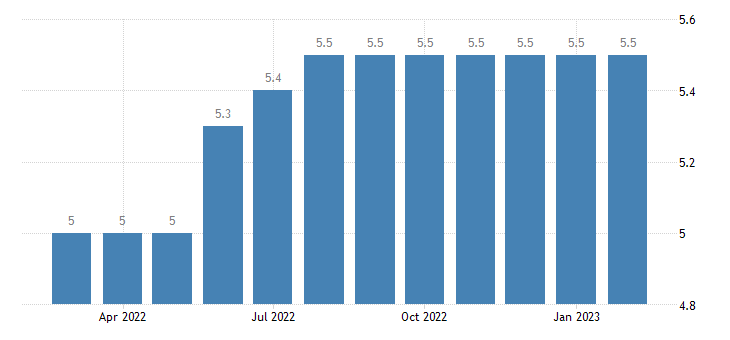 German unemployment rate: (Source: Trading Economic)