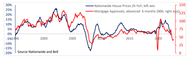 House Prices: (Source: Nationwide and BOE)