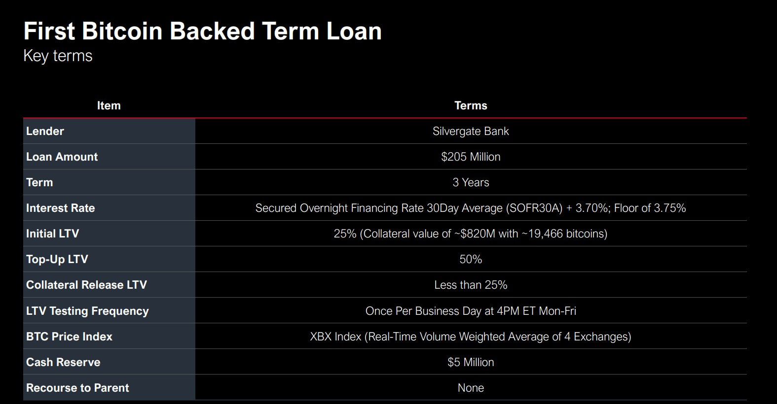 silvergate microstrategy loan terms