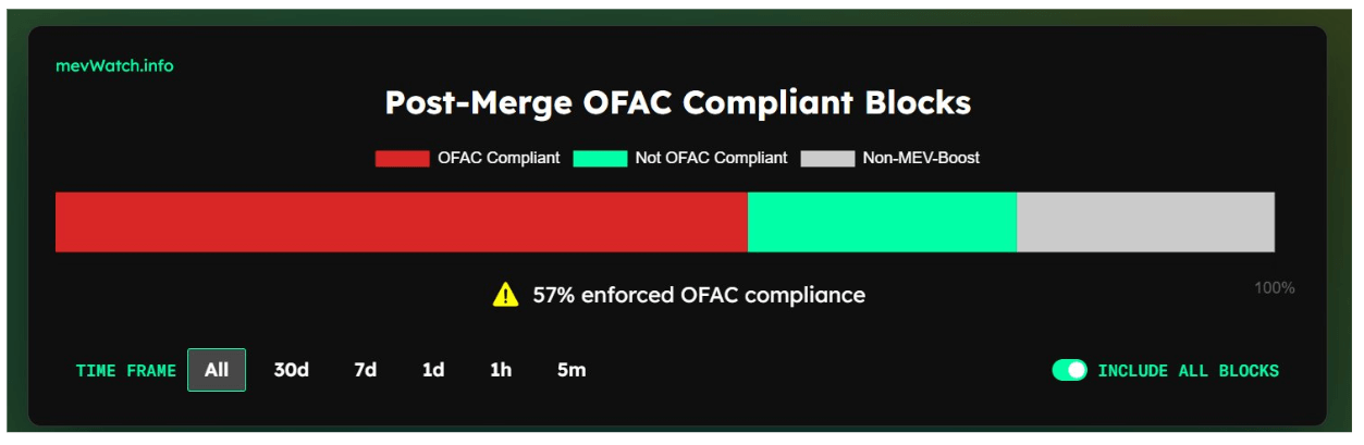 OFAC Compliant Blocks: (Source: mevwatch.info)