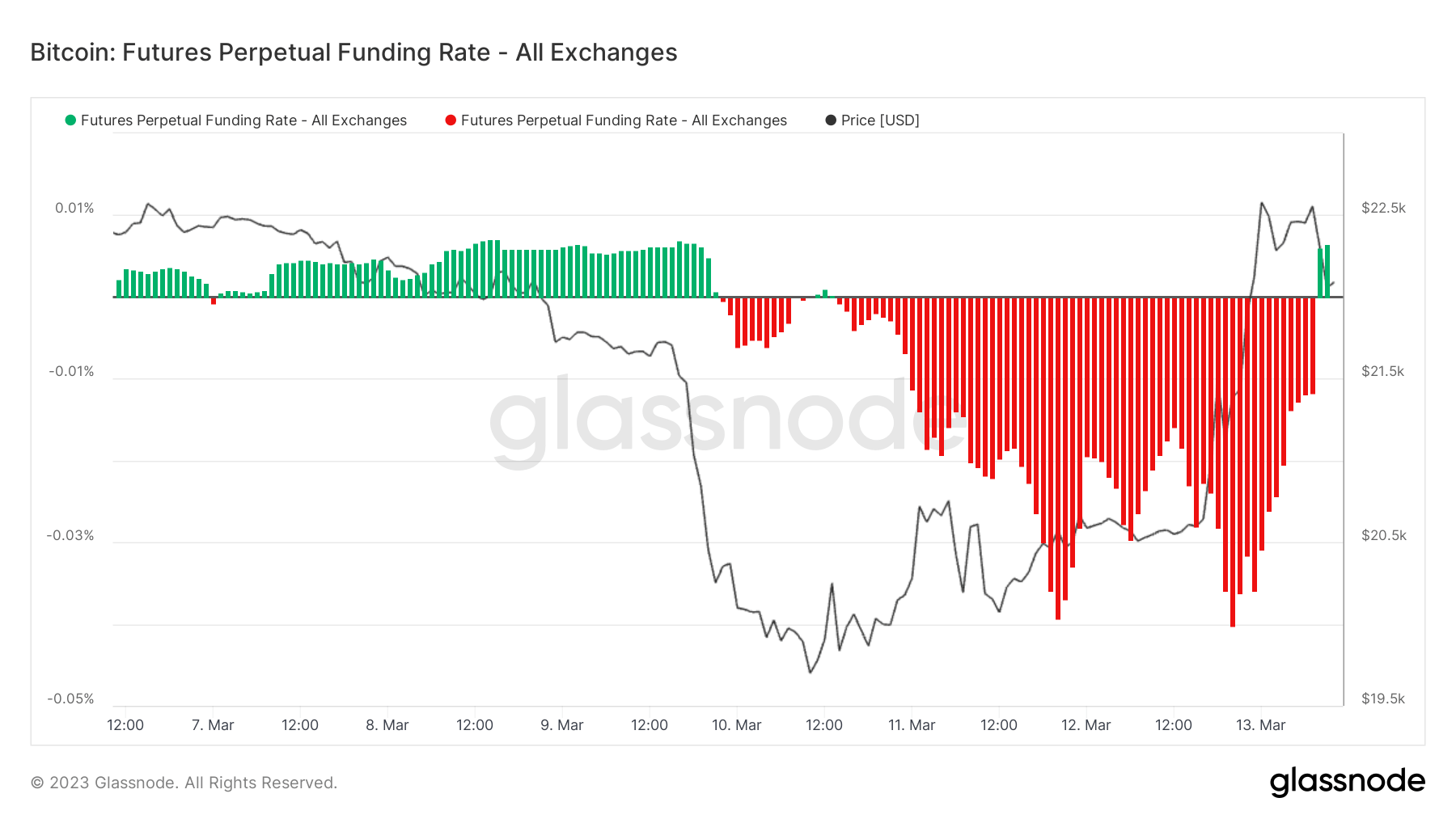 Perpetual Funding Rate: (Source: Glassnode)