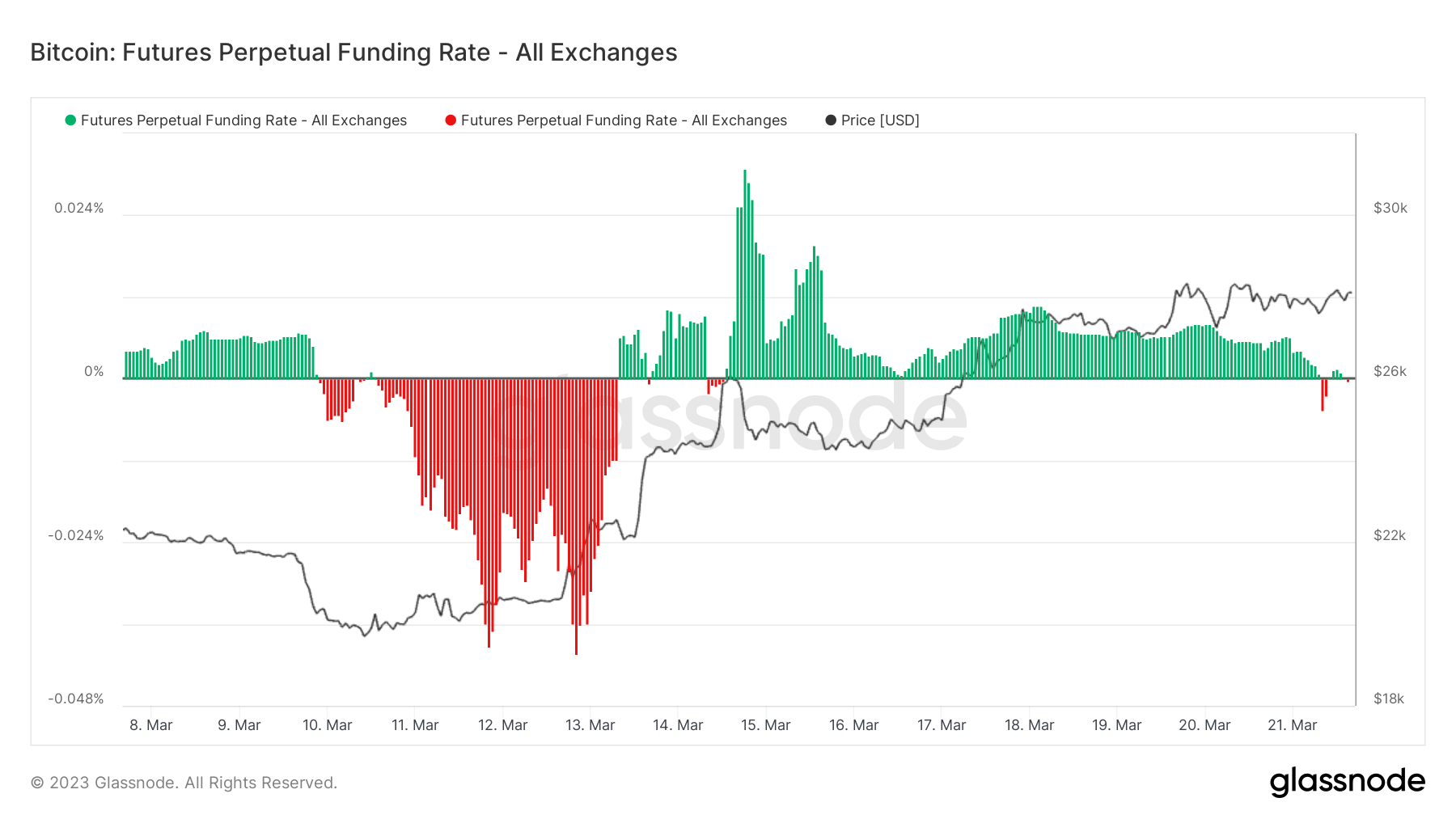 Futures Perpetual Funding Rate: (Zdroj: Glassnode)