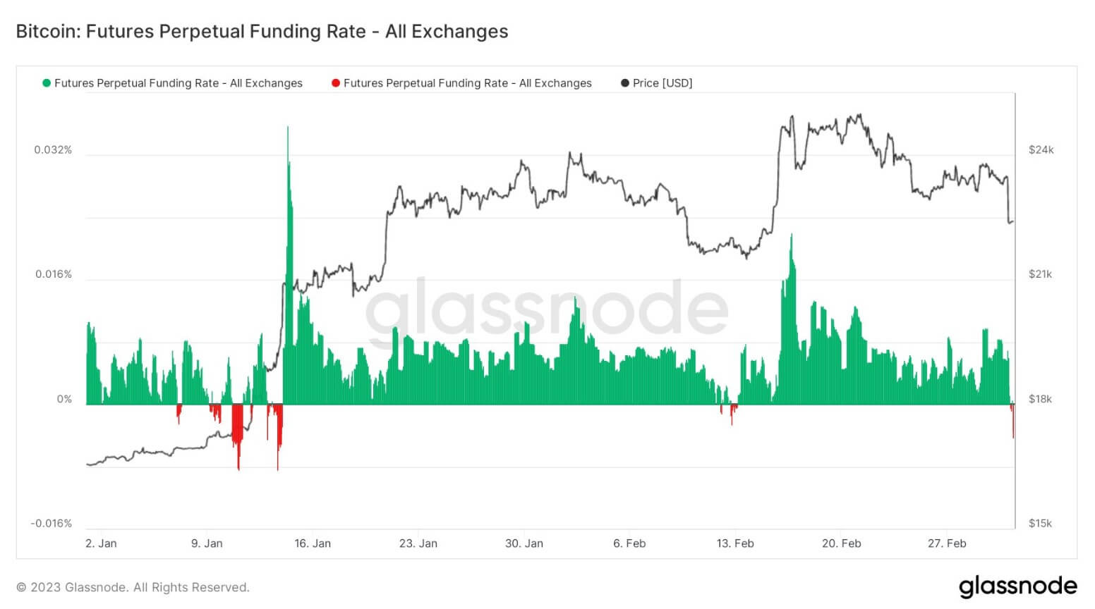 Futures Perp Funding Rate: (Source: Glassnode)