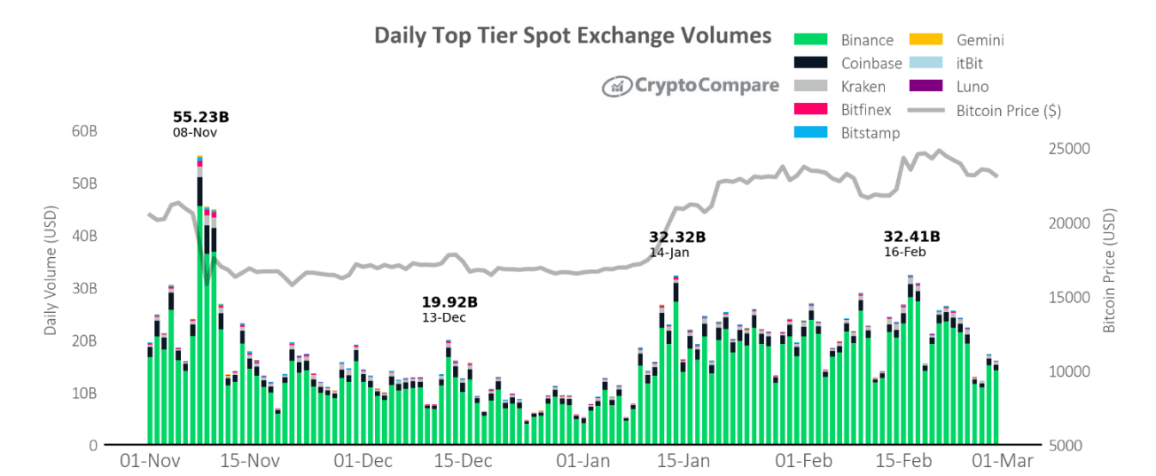 Daily top tier exchange volumes