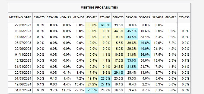 Találkozási valószínűségek: (Forrás: CME Fed Watch Tool)