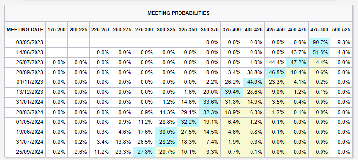 Meeting Probabilities: (Source: CME)