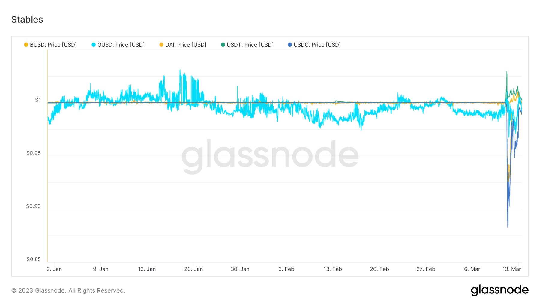 Stablecoin Price: (Source: Glassnode)