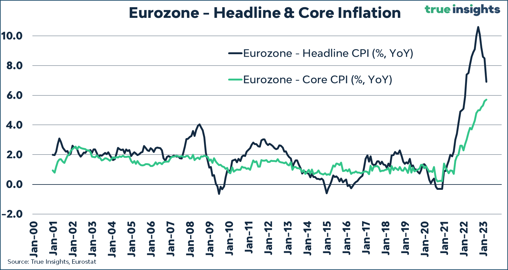 EU Inflation: (Source: True Insights)