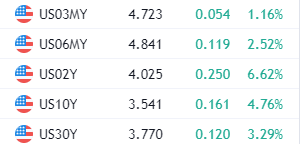 US Yields: (Source: Trading View)