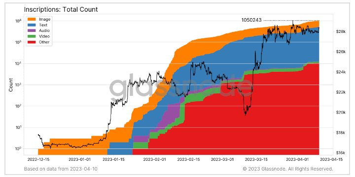 Inscriptions: (Source: Glassnode)