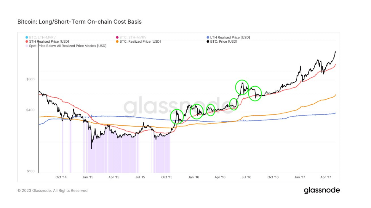 Bitcoin’s dip to $29k may be a healthy correction based on historical trends