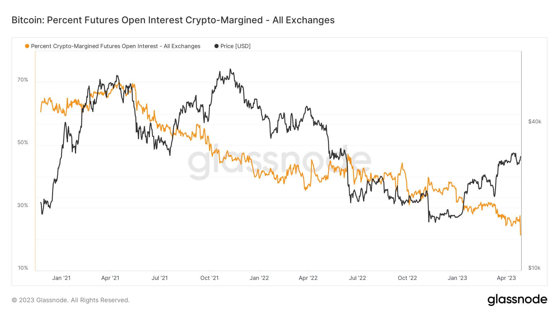 Crypto Open Interest: (Source: Glassnode)